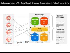 Data acquisition with data supply storage transnational patient level data