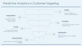 Data Analysis Methods To Improve Customer Targeting PPT Demonstration AT Informative Idea