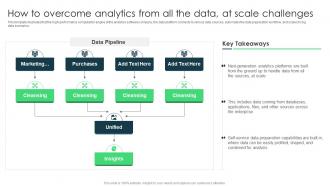 Data Analytics And BI Playbook How To Overcome Analytics From All The Data At Scale Challenges