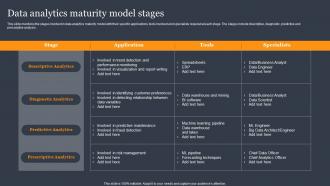 Data Analytics Maturity Model Stages