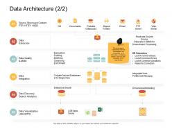 Data architecture errors ppt powerpoint presentation model slides