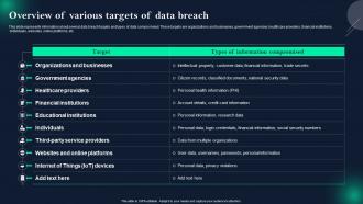 Data Breach Prevention And Mitigation Overview Of Various Targets Of Data Breach