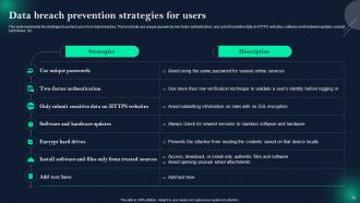 Data Breach Prevention And Mitigation Strategies For Businesses Powerpoint Presentation Slides Attractive Aesthatic