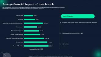 Data Breach Prevention Average Financial Impact Of Data Breach