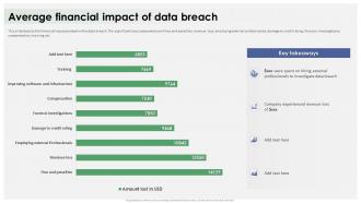Data Breach Response Plan Average Financial Impact Of Data Breach