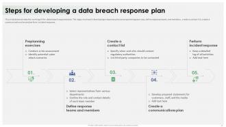 Data Breach Response Plan For Businesses Powerpoint Presentation Slides Appealing Downloadable