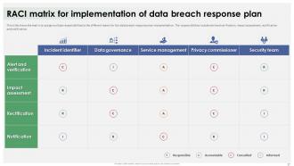 Data Breach Response Plan For Businesses Powerpoint Presentation Slides Adaptable Downloadable