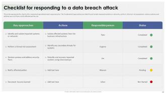 Data Breach Response Plan For Businesses Powerpoint Presentation Slides Appealing Customizable