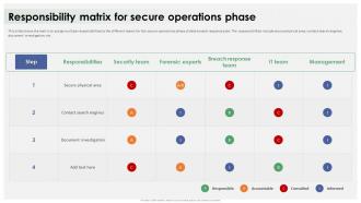 Data Breach Response Plan Responsibility Matrix For Secure Operations Phase