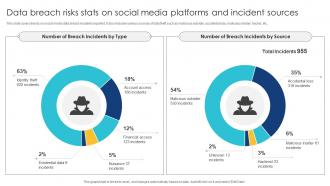 Data Breach Risks Stats On Social Media Platforms And Incident Sources