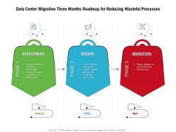 Data Center Migration Three Months Roadmap For Reducing Wasteful Processes