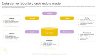Data Center Repository Architecture Model
