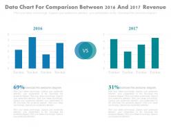 Data Chart For Comparison Between 2016 And 2017 Revenue Powerpoint Slides