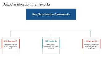 Data Classification Policy Essentials PPT Graphics AT Template Customizable