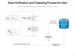 Data Cleansing Process Business Industrial Approval Verification Organization Flow Chart