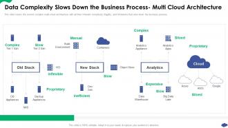 Data Complexity Slows Down The Business How A Cloud Architecture Review