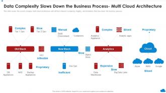 Data Complexity Slows Down The Business Process Multi Cloud Architecture Cloud Architecture Review