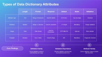 Data Dictionary Components Definitions Attributes And Validation PPT Example AT Informative Good
