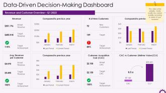 Data Driven Decision Making Dashboard Training Ppt
