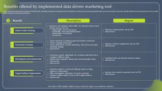 Data Driven Marketing Benefits Offered By Implemented MKT SS V