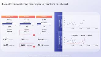 Data Driven Marketing Campaigns Key Data Driven Marketing Guide To Enhance ROI