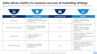 Data Driven Metrics To Measure Success Of Marketing Strategy