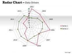 Data driven radar chart displays multivariate data powerpoint slides