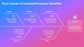 Data Driven Strategy For Green Startups PPT Outline AT Visual Pre-designed