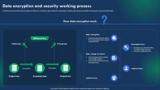 Data Encryption And Security Strategies To Prevent Online Ppt Template ...