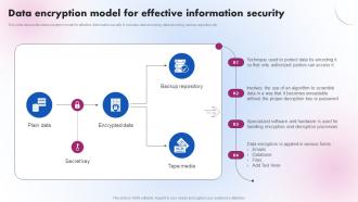 Data Encryption Model For Effective Information Delivering ICT Services For Enhanced Business Strategy SS V