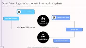 Data Flow Diagram For Student Information System