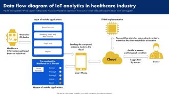 Data Flow Diagram Of IoT Analytics In Healthcare Industry Analyzing Data Generated By IoT Devices
