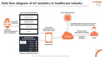Data Flow Diagram Of Iot Analytics In Healthcare Industry Iot Data Analytics
