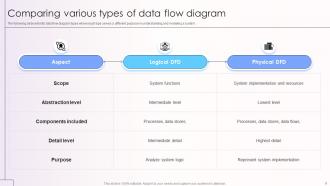 Data Flow Diagram Powerpoint PPT Template Bundles CRP Impressive Informative