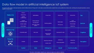 Data Flow Model In Artificial Intelligence IOT System Merging AI And IOT