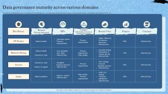 Data Governance Maturity Across Various Domains
