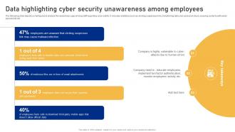 Data Highlighting Cyber Security Unawareness Among Employees Cyber Risk Assessment