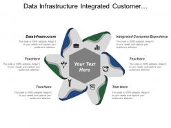 Data infrastructure integrated customer communication integrated customer experience