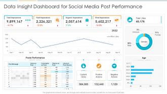 Data insight dashboard for social media post performance