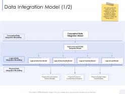 Data integration model high level ppt powerpoint presentation layouts pictures
