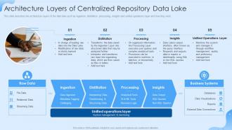 Data Lake Formation Architecture Layers Of Centralized Repository Data Lake