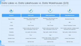 Data Lake Formation Data Lakes Vs Data Lakehouses Vs Data Warehouses