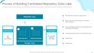 Data Lake Formation With AWS Cloud Process Of Building Centralized Repository Data Lake