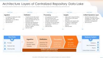 Data Lake Future Of Analytics Architecture Layers Of Centralized Repository Data Lake Ppt Slides