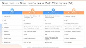 Data Lake Future Of Analytics Comparison Between Data Warehouse Data Lake And Data Lakehouse