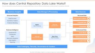 Data Lake Future Of Analytics How Does Central Repository Data Lake Works Ppt Sample