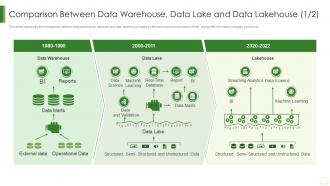 Data Lake It Comparison Between Data Warehouse Data Lake And Data Lakehouse