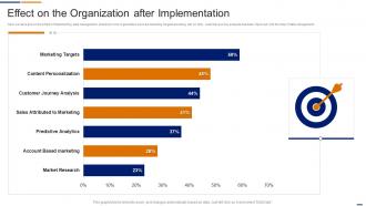 Data Management Services Effect On The Implementation Ppt Information
