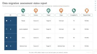 Data Migration Assessment Status Report