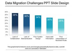 Data migration challenges ppt slide design